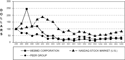 (PERFORMANCE GRAPH)